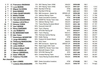 Hasil Moto2 Thailand. (motogp.com)