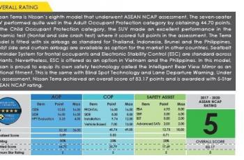 Nissan Terra Raih Bintang 5 di Uji Tabrak ASEAN NCAP. (ASEAN NCAP)