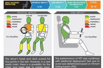 Nissan Terra Raih Bintang 5 di Uji Tabrak ASEAN NCAP. (ASEAN NCAP)