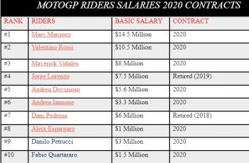 Daftar 10 gaji tertinggi pembalap MotoGP musim 2020 (sportekz)